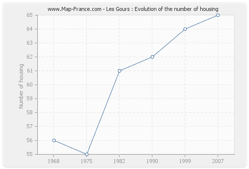 Les Gours : Evolution of the number of housing